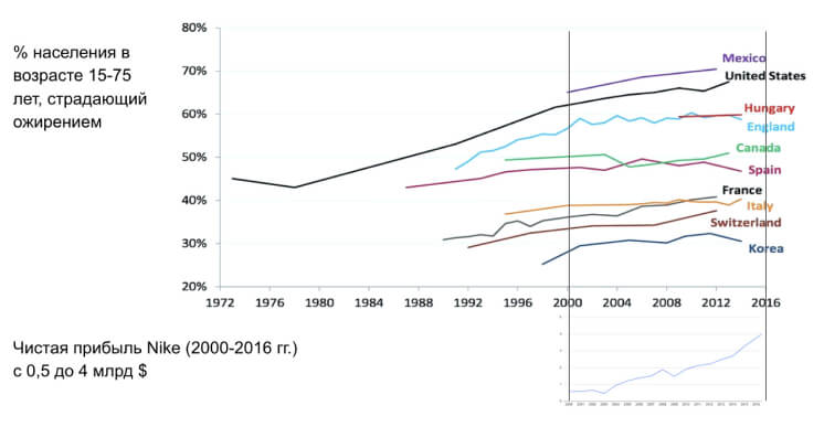 Следуя за трендом Nike за 16 лет повысили свою прибыль с 0,5 до 4 млрд $ статья